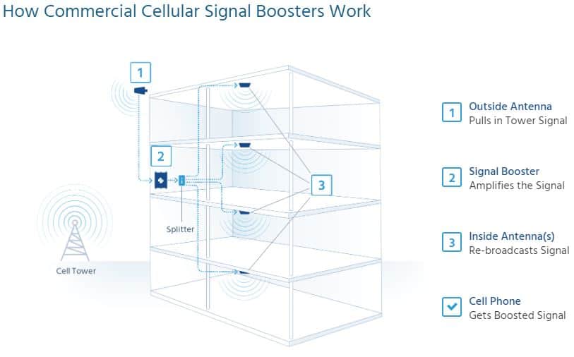 cellular signal booster